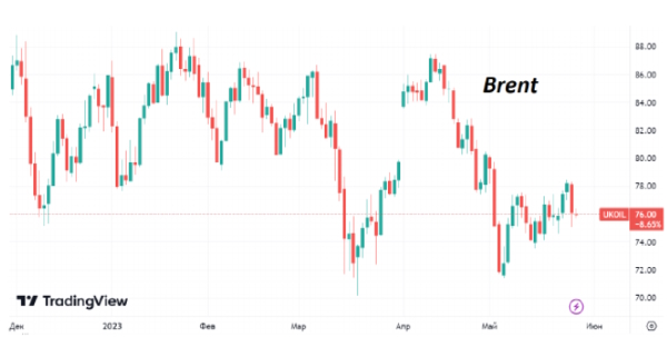 С начала недели нефть Brent поднялась на 1 % и торгуется в пятницу около $76/барр